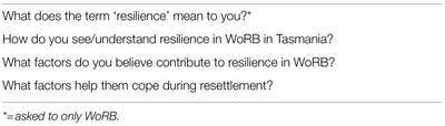 Exploring Resilience, Coping and Wellbeing in Women of Refugee Background Resettled in Regional Australia